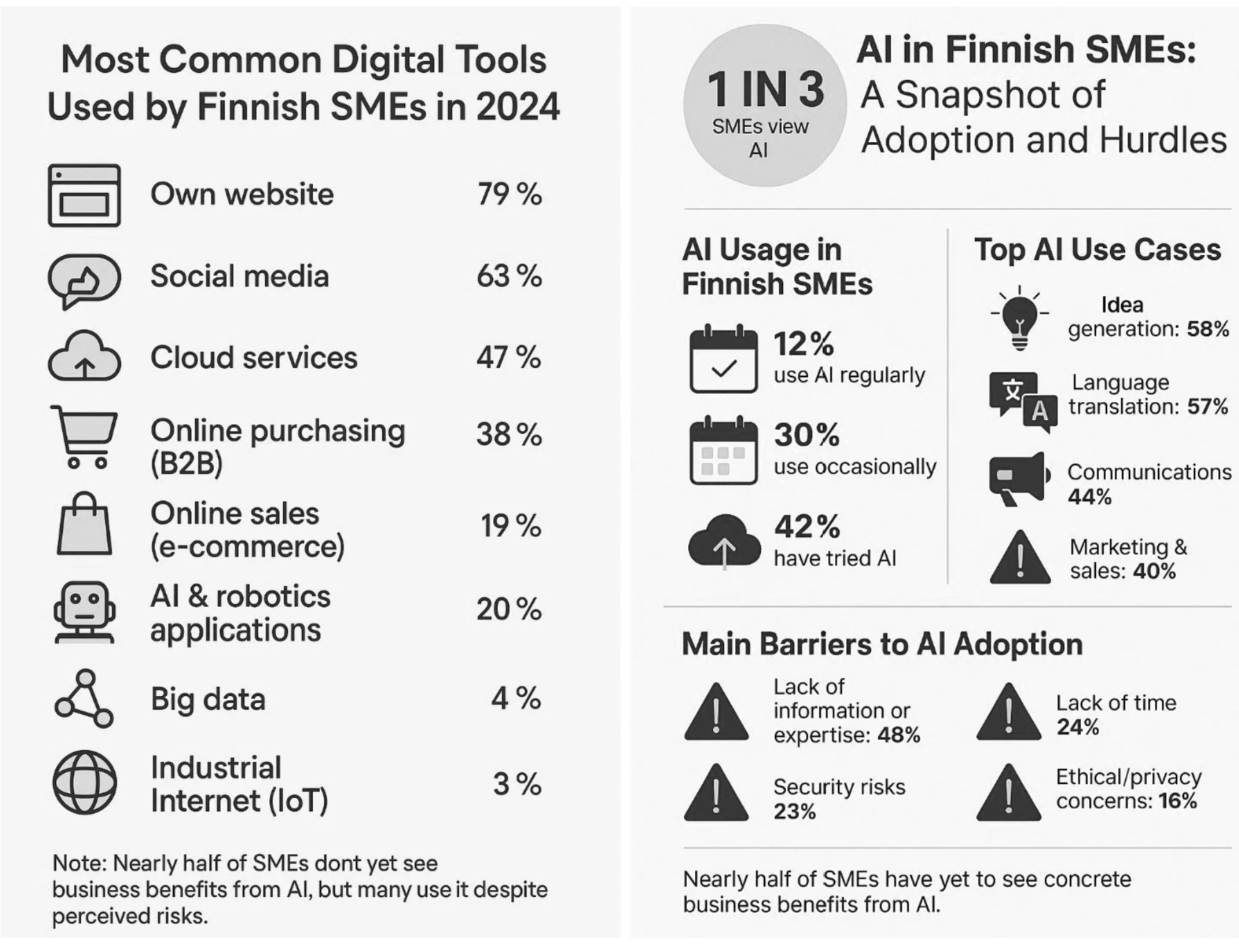 Digitalization indicators in Finland